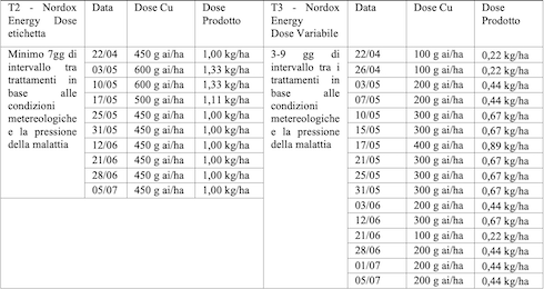 Tabella 2 - Applicazioni, prodotti e date per la prova di Grumello del Monte